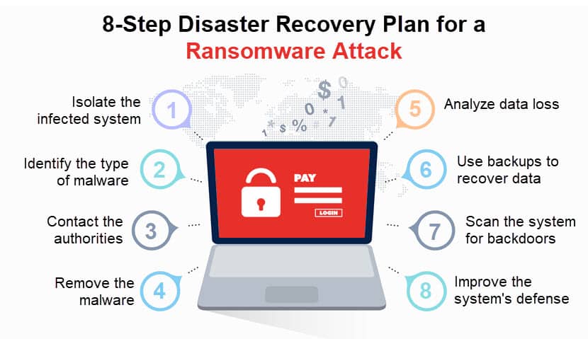 A disaster recovery plan
